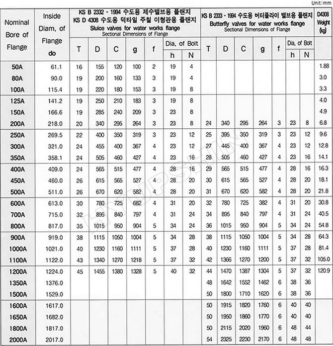 KS B2332 & 2333 FLANGE SPECIFICATIONS, SHANDONG HYUPSHIN FLANGES CO., LTD